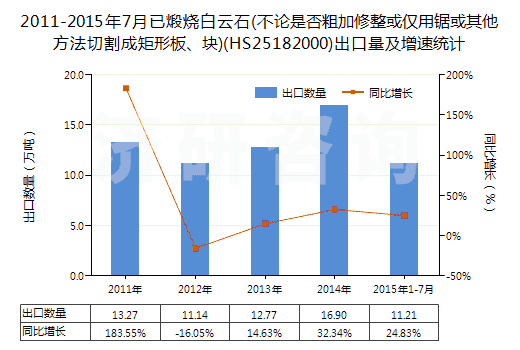 2011-2015年7月已煅燒白云石(不論是否粗加修整或僅用鋸或其他方法切割成矩形板、塊)(HS25182000)出口量及增速統(tǒng)計
